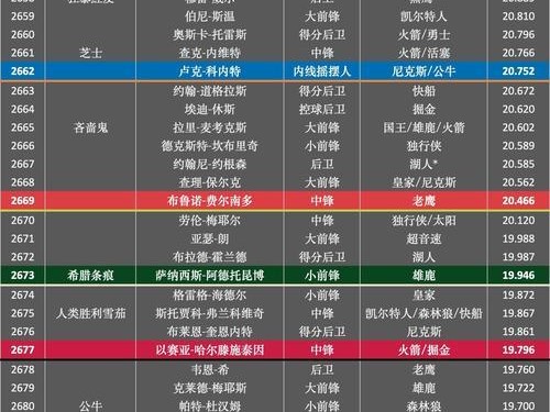 2021年NBA得分数据榜排行榜揭晓（詹姆斯领衔，谁将成为本赛季的得分王？）