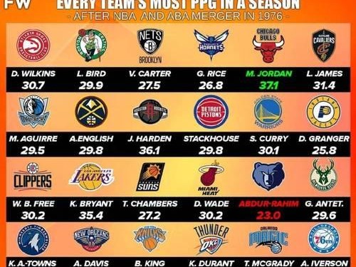 NBA球星单赛季得分排行榜（NBA单赛季得分榜TOP1的及其他球星的突破表现）