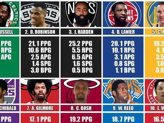 NBA历史工资前十排行榜