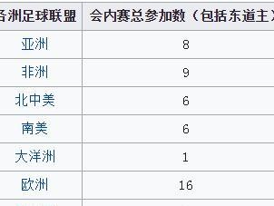 世界杯洲际对抗（了解世界杯各大洲球队的辉煌与挑战）