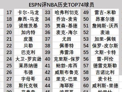 NBA现今最有名的球员排行榜（探索NBA球场上最耀眼的超级巨星）