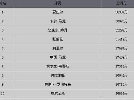 NBA四节得分情况排行榜（探索NBA球队四节得分情况，谁是真正的得分王？）