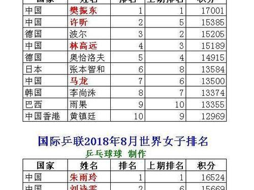全球乒乓球战役排名（揭秘世界顶级乒乓球选手的背后故事）