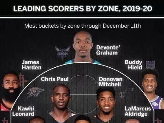 NBA总得分排行榜最新排名球队（探索NBA现役球队得分排名，揭秘得分榜前几强。）