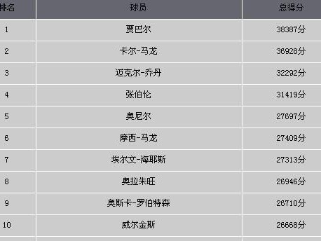 NBA历史球员排行榜前100（细数篮球巨人，他们的神奇纪录和传奇事迹）